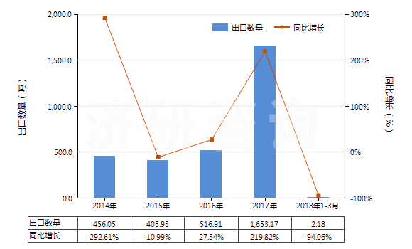 2014-2018年3月中國妥爾油脂肪酸(HS38231300)出口量及增速統(tǒng)計(jì)